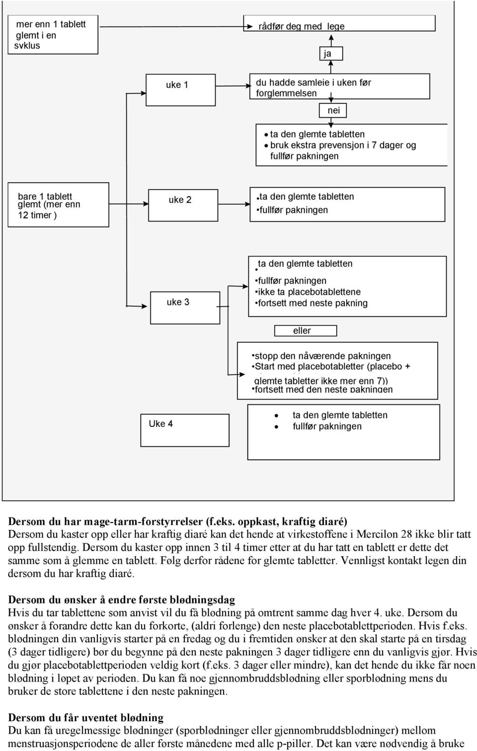 nåværende pakningen Start med placebotabletter (placebo + glemte l tabletter bl ikke mer enn 7)) fortsett med den neste pakningen Uke 4 ta den glemte tabletten fullfør pakningen Dersom du har