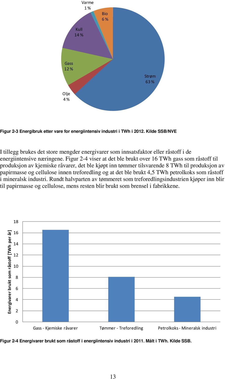 Figur 2-4 viser at det ble brukt over 16 TWh gass som råstoff til produksjon av kjemiske råvarer, det ble kjøpt inn tømmer tilsvarende 8 TWh til produksjon av papirmasse og cellulose innen