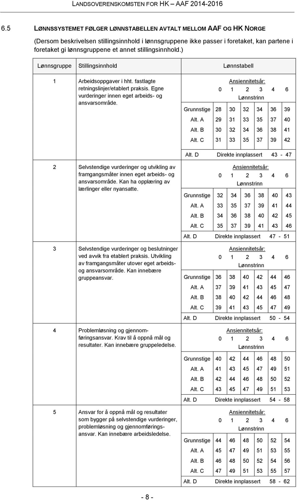 Grunnstige Ansiennitetsår: 0 1 2 3 4 6 Lønnstrinn 28 30 32 34 36 39 Alt. A 29 31 33 35 37 40 Alt. B 30 32 34 36 38 41 Alt. C 31 33 35 37 39 42 Alt.