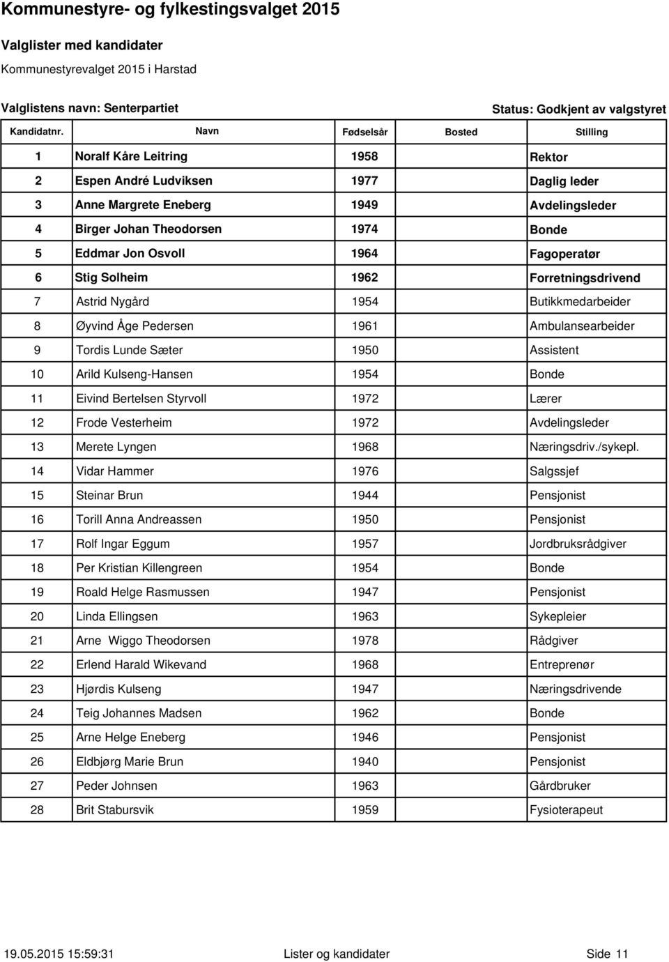 Kulseng-Hansen 1954 Bonde 11 Eivind Bertelsen Styrvoll 1972 12 Frode Vesterheim 1972 Avdelingsleder 13 Merete Lyngen 1968 Næringsdriv./sykepl.