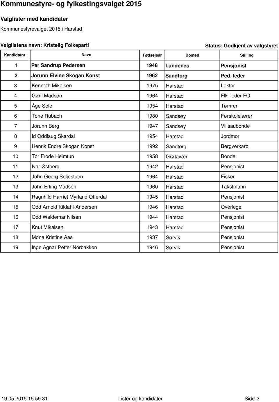 leder FO 5 Åge Sele 1954 Harstad Tømrer 6 Tone Rubach 1980 Sandsøy Førskolelærer 7 Jorunn Berg 1947 Sandsøy Villsaubonde 8 Id Oddlaug Skardal 1954 Harstad Jordmor 9 Henrik Endre Skogan Konst 1992