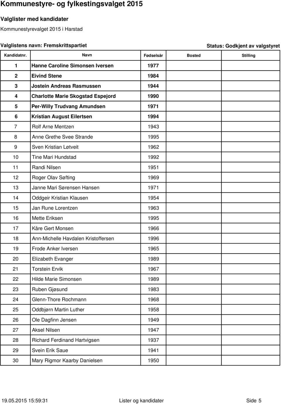 13 Janne Mari Sørensen Hansen 1971 14 Oddgeir Kristian Klausen 1954 15 Jan Rune Lorentzen 1963 16 Mette Eriksen 1995 17 Kåre Gert Monsen 1966 18 Ann-Michelle Havdalen Kristoffersen 1996 19 Frode