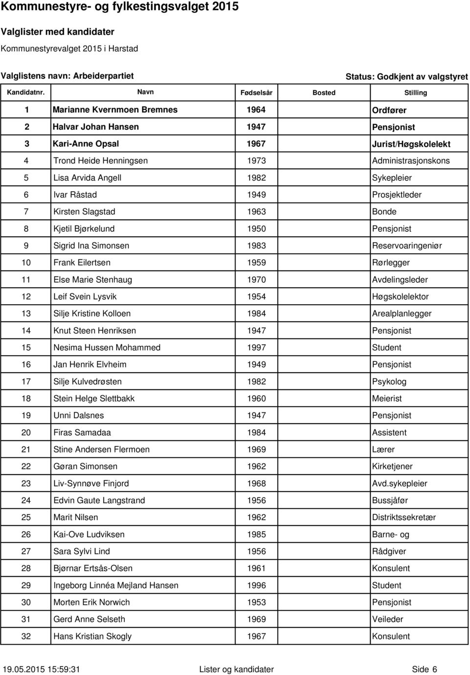 Marie Stenhaug 1970 Avdelingsleder 12 Leif Svein Lysvik 1954 Høgskolelektor 13 Silje Kristine Kolloen 1984 Arealplanlegger 14 Knut Steen Henriksen 1947 15 Nesima Hussen Mohammed 1997 16 Jan Henrik