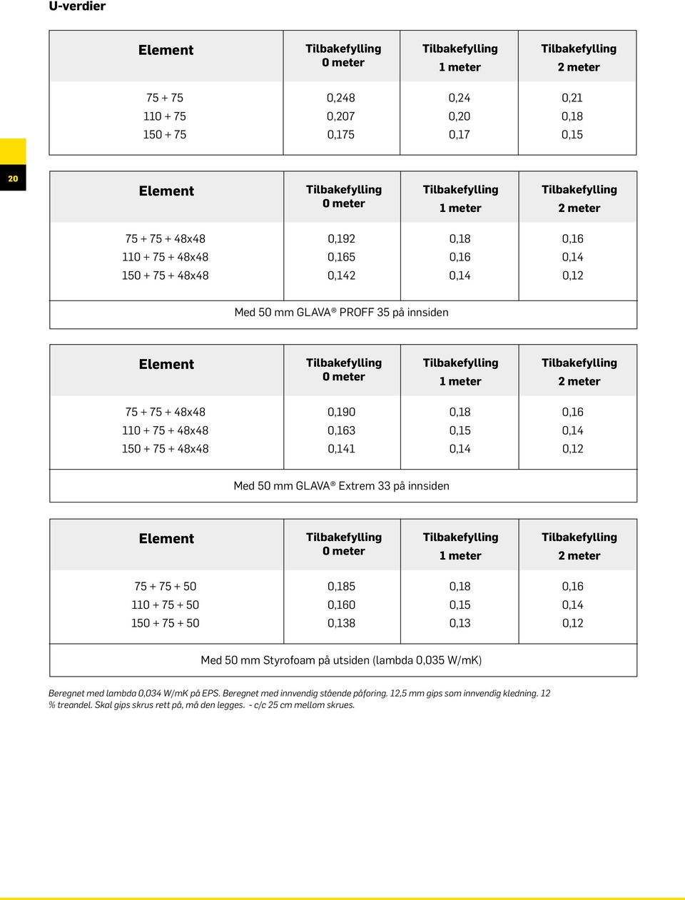 Tilbakefylling 0 meter Tilbakefylling 1 meter Tilbakefylling 2 meter 75 + 75 + 48x48 0,190 0,18 0,16 110 + 75 + 48x48 0,163 0,15 0,14 150 + 75 + 48x48 0,141 0,14 0,12 Med 50 mm GLAVA Extrem 33 på