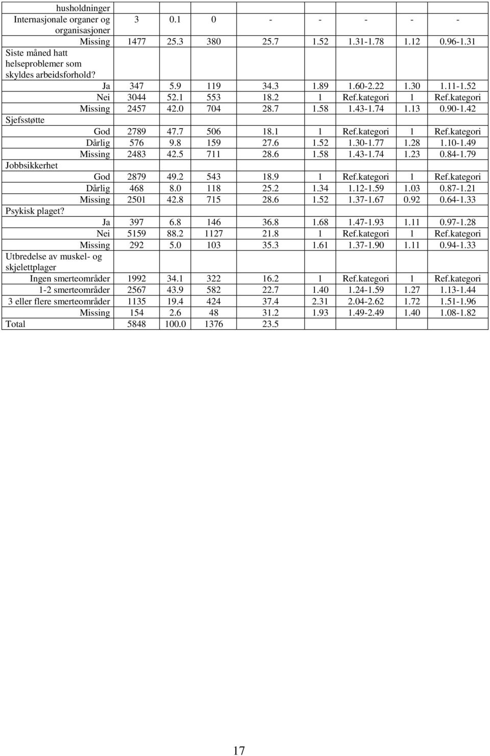 1 1 Ref.kategori 1 Ref.kategori Dårlig 576 9.8 159 27.6 1.52 1.30-1.77 1.28 1.10-1.49 Missing 2483 42.5 711 28.6 1.58 1.43-1.74 1.23 0.84-1.79 God 2879 49.2 543 18.9 1 Ref.kategori 1 Ref.kategori Dårlig 468 8.