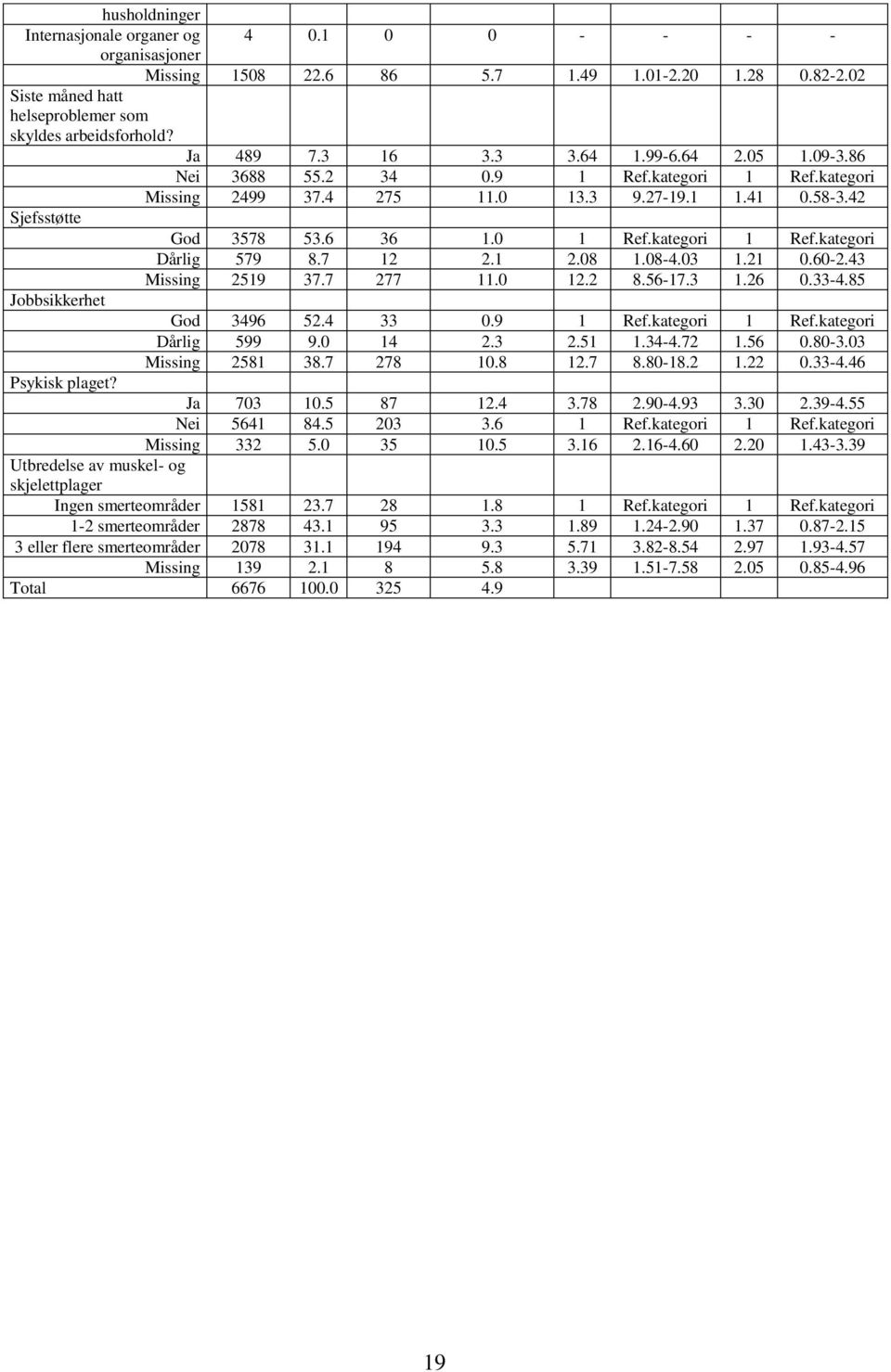 kategori 1 Ref.kategori Dårlig 579 8.7 12 2.1 2.08 1.08-4.03 1.21 0.60-2.43 Missing 2519 37.7 277 11.0 12.2 8.56-17.3 1.26 0.33-4.85 God 3496 52.4 33 0.9 1 Ref.kategori 1 Ref.kategori Dårlig 599 9.