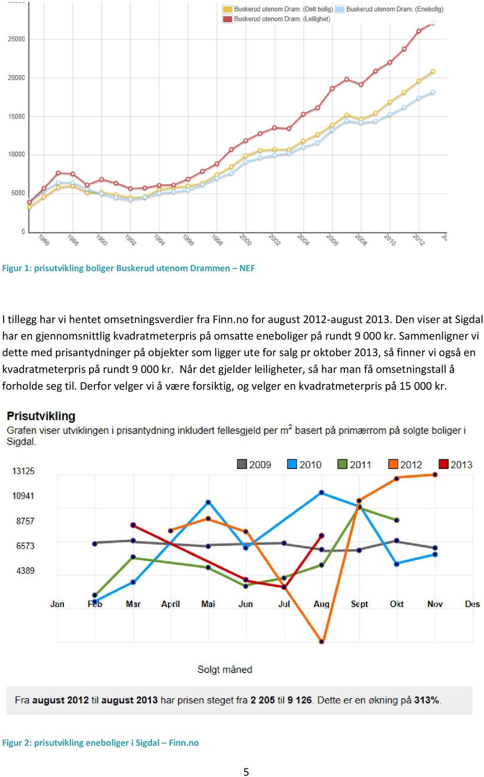 Sammenligner vi dette med prisantydninger på objekter som ligger ute for salg pr oktober 2013, så finner vi også en kvadratmeterpris på rundt 9 000 kr.