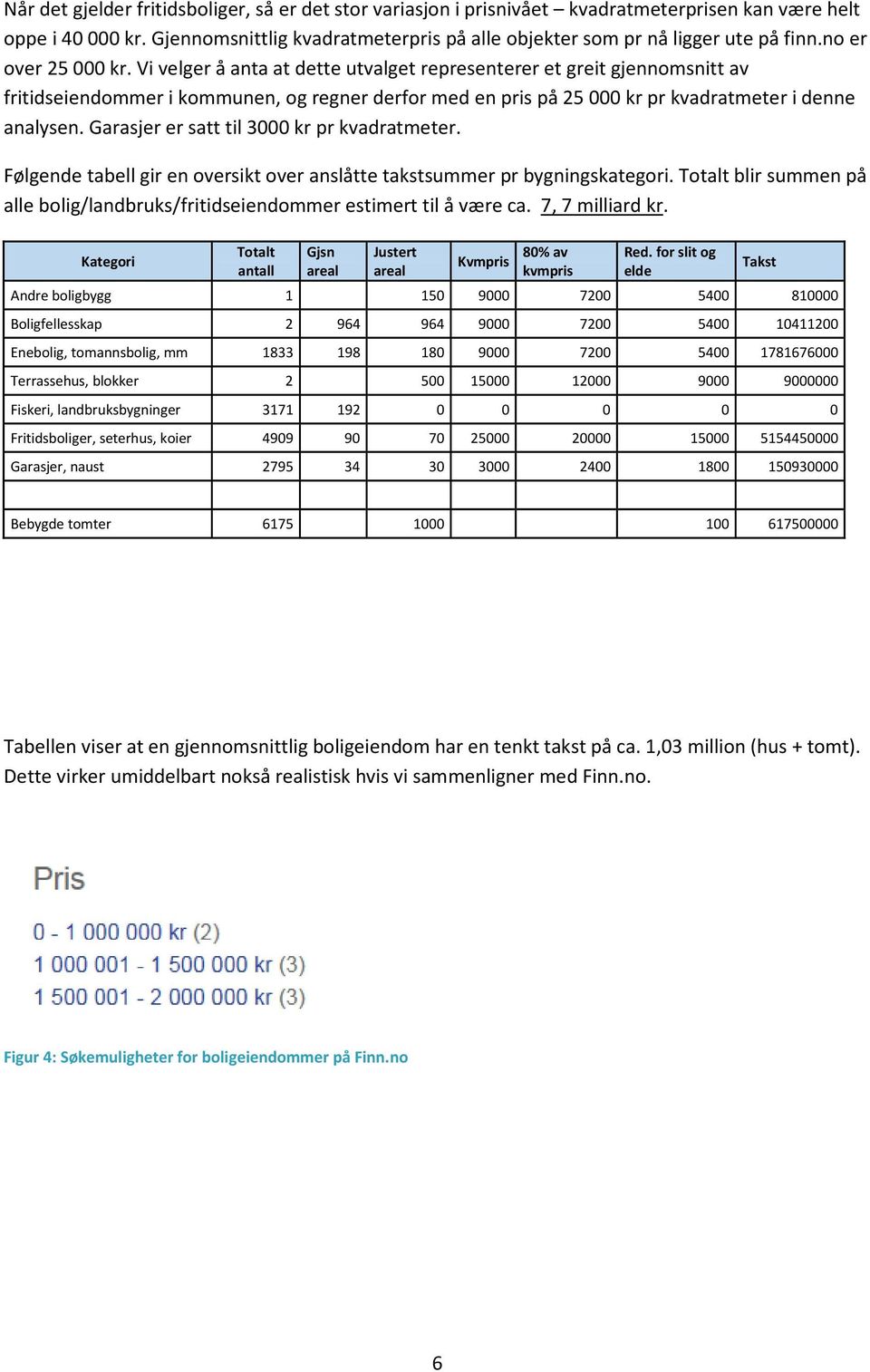 Vi velger å anta at dette utvalget representerer et greit gjennomsnitt av fritidseiendommer i kommunen, og regner derfor med en pris på 25 000 kr pr kvadratmeter i denne analysen.