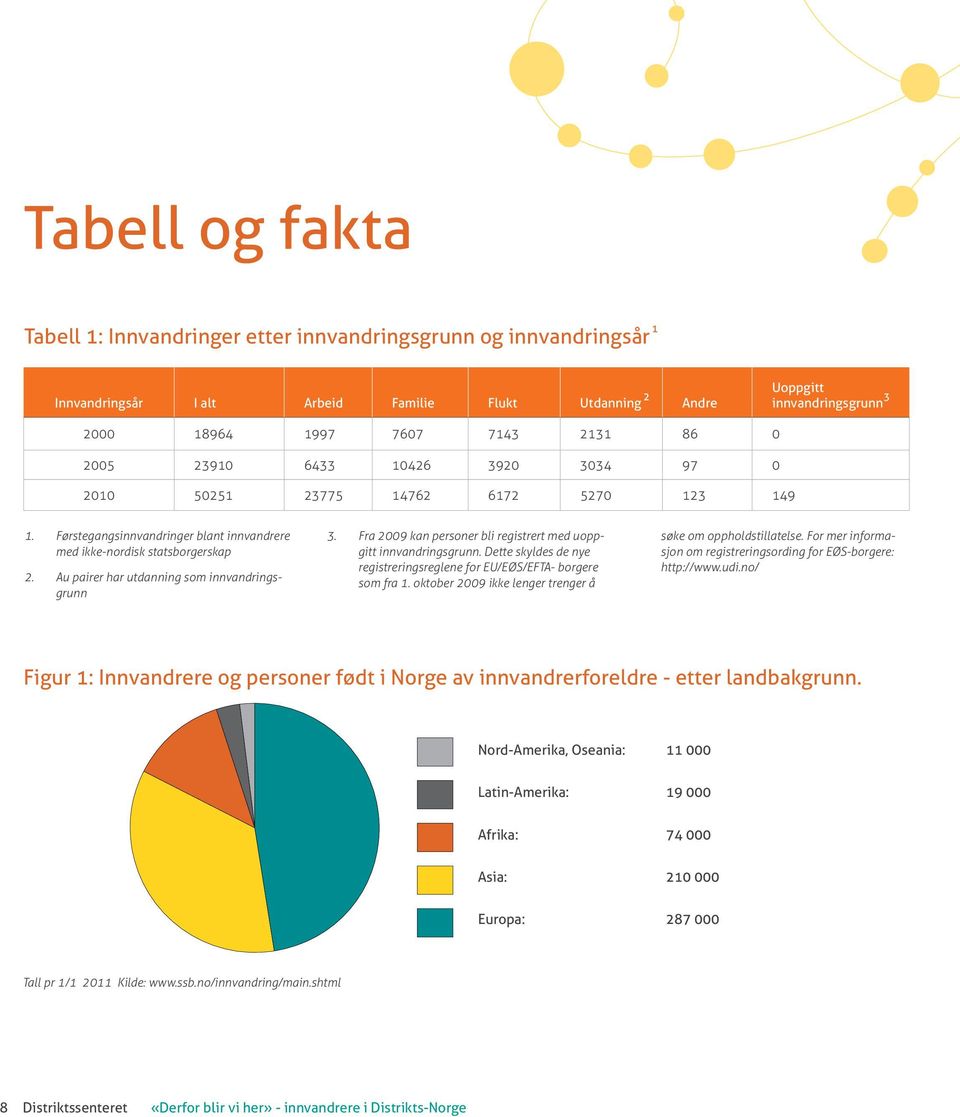 Au pairer har utdanning som innvandringsgrunn 3. Fra 2009 kan personer bli registrert med uoppgitt innvandringsgrunn. Dette skyldes de nye registreringsreglene for EU/EØS/EFTA- borgere som fra 1.