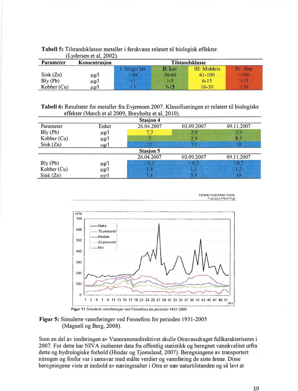 Klassifiseringen er relatert til biologiske effekter Mørch et al 2009, Bre holtz et al, 2010. Stas'on 4 Parameter Enhet 26.04.2007 03.09.2007 Bly (Pb) p.g/1 7,7 2,9.