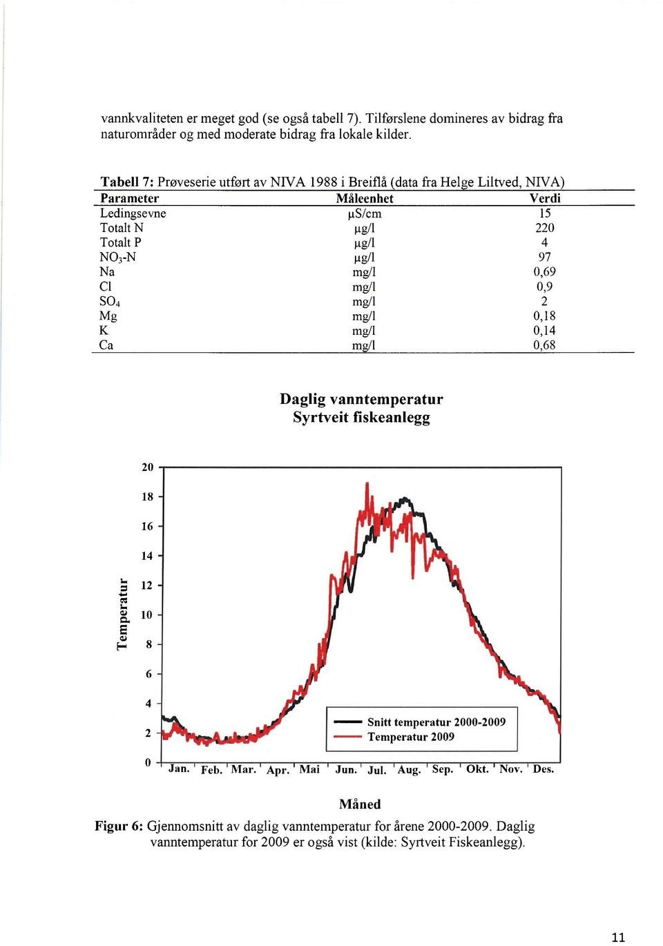 Tabell 7: Prøveserie utført av NIVA 1988 i Breiflå (data fra Helge Liltved, NIVA) Parameter Måleenhet Verdi Ledingsevne gs/em 15 Totalt