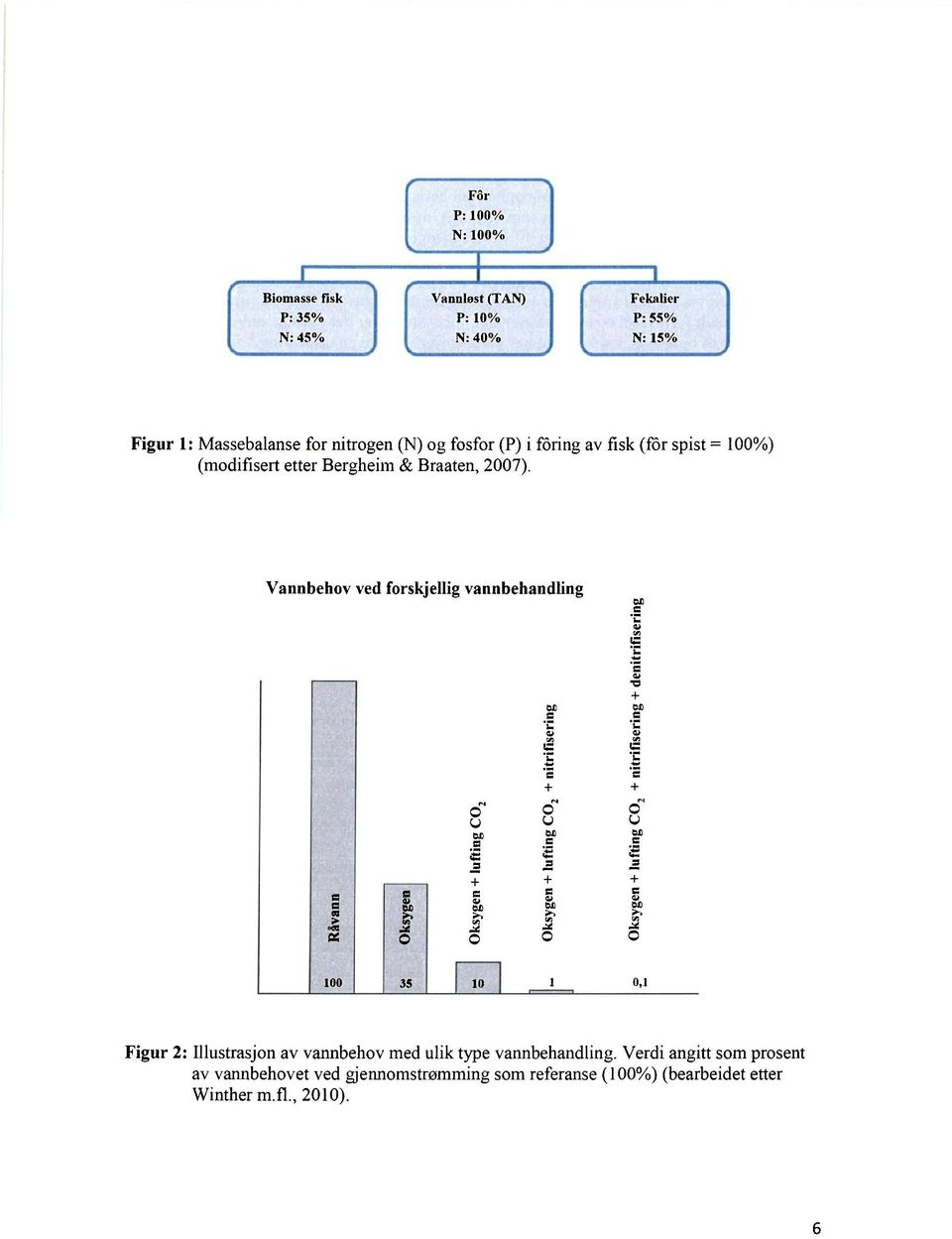 Vannbehov ved forskjellig vannbehandling c C4 0 100 35 10 1 0, 1 Figur 2: Illustrasjon av vannbehov med ulik type