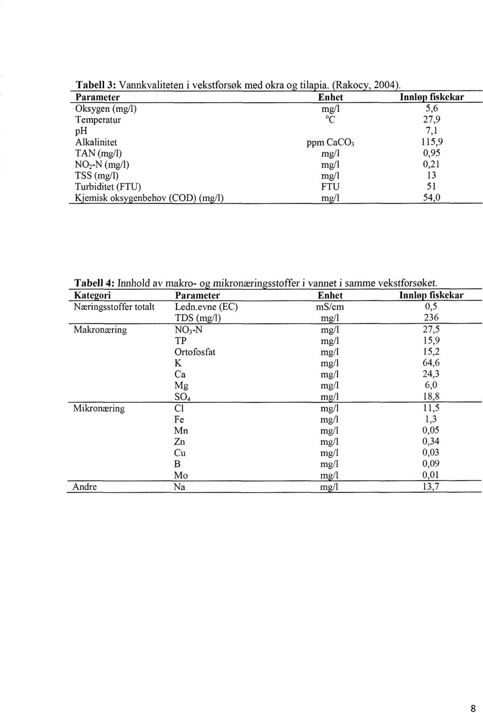 Alkalinitet ppm CaCO3 115,9 TAN (mg/1) mg/1 0,95 NO2-N (mg/1) rng/1 0,21 TSS (mg/1) mg/1 13
