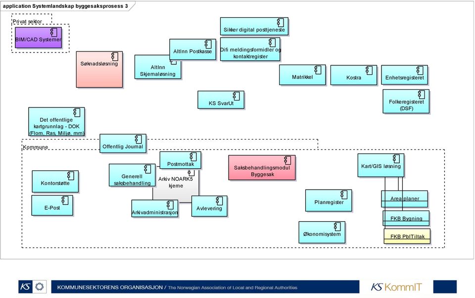 kartgrunnlag - DOK (Flom, Ras, Miljø, mm) Kommune Offentlig Journal Kontorstøtte Generell saksbehandling Postmottak Arkiv NOARK5 kjerne