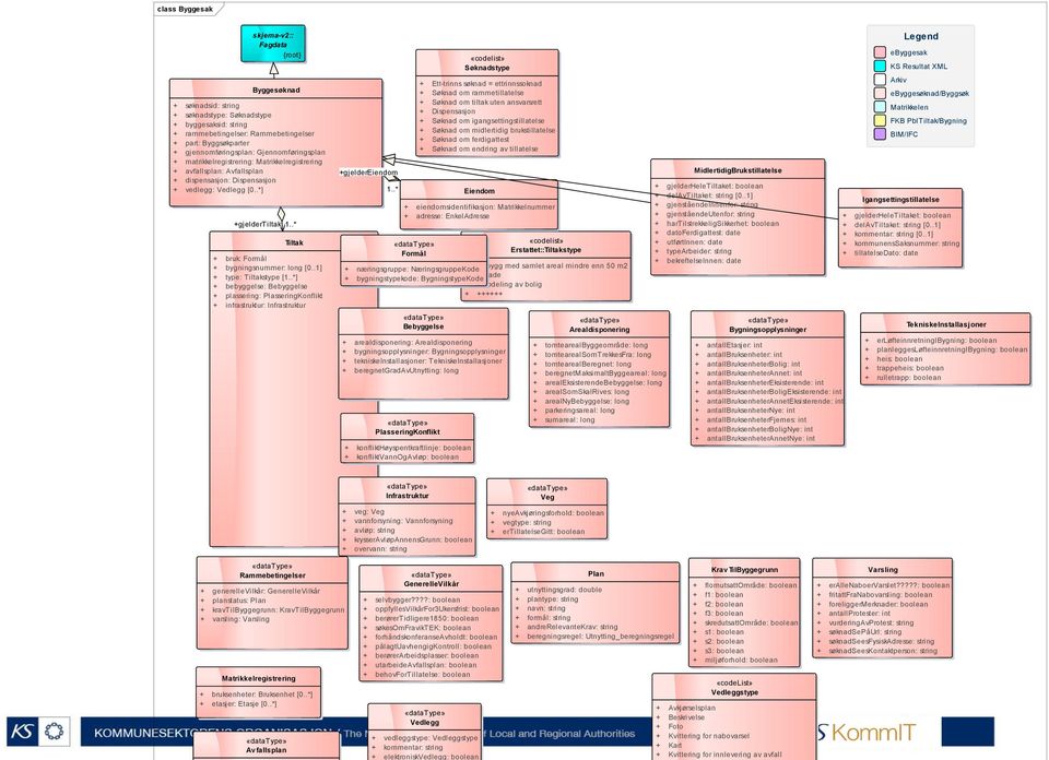.* Tiltak + bruk: Formål + bygningsnummer: long [0..1] + type: Tiltakstype [1..*] + bebyggelse: Bebyggelse + plassering: PlasseringKonflikt + infrastruktur: Infrastruktur +gjeldereiendom 1.