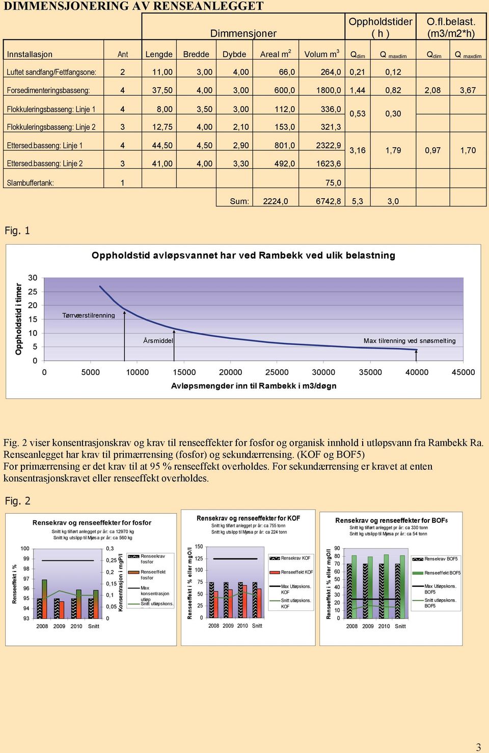 37,50 4,00 3,00 600,0 1800,0 1,44 0,82 2,08 3,67 Flokkuleringsbasseng: Linje 1 4 8,00 3,50 3,00 112,0 336,0 0,53 0,30 Flokkuleringsbasseng: Linje 2 3 12,75 4,00 2,10 153,0 321,3 Ettersed.