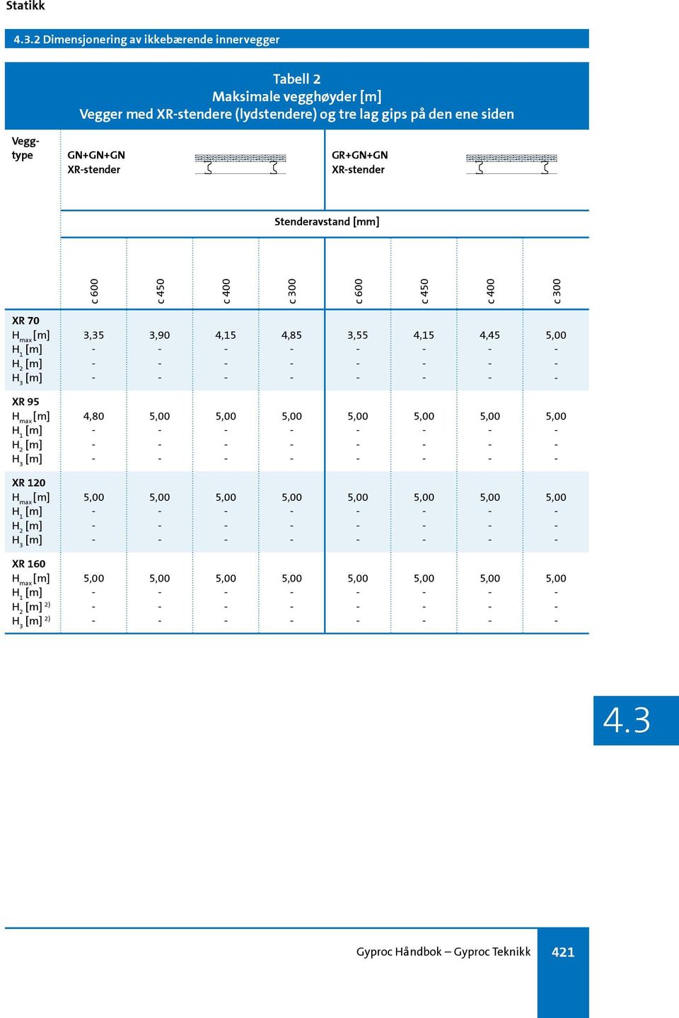 tre lag gips på den ene siden GN+GN+GN XRstender GR+GN+GN