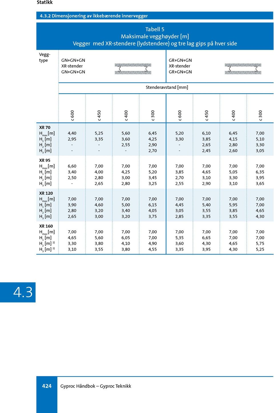 GR+GN+GN XR 70 5,25 5,60 6,45 5,20 6,10 6,45 XR 95 6,60 5,20 3,45 4,65 5,05 6,35 XR 120 6,15 5,40