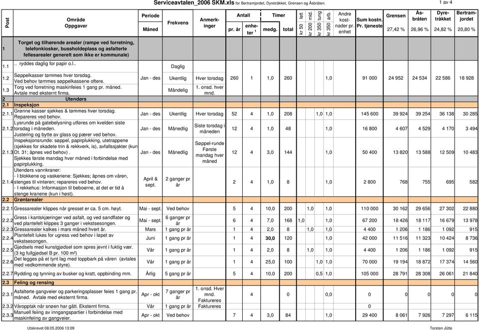 3 Torg ved forretning maskinfeies 1 gang måned. 1. onsd. hver Måndelig Avtale med eksternt firma. 2 Utendørs 2.1 Inspeksjon Grønne kasser sjekkes & tømmes hver torsdag. 2.1.1 Repareres ved behov.