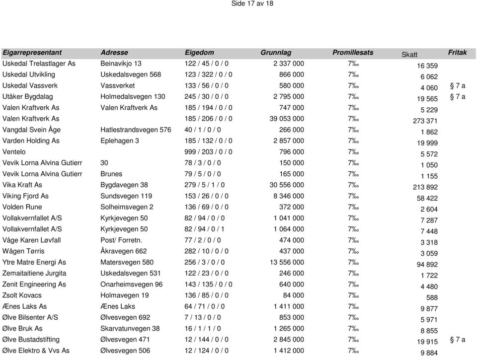 / 0 / 0 39 053 000 7 273 371 Vangdal Svein Åge Hatlestrandsvegen 576 40 / 1 / 0 / 0 266 000 7 1 862 Varden Holding As Eplehagen 3 185 / 132 / 0 / 0 2 857 000 7 19 999 Ventelo 999 / 203 / 0 / 0 796