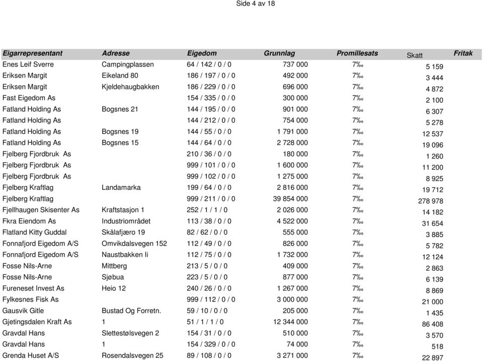 19 144 / 55 / 0 / 0 1 791 000 7 12 537 Fatland Holding As Bogsnes 15 144 / 64 / 0 / 0 2 728 000 7 19 096 Fjelberg Fjordbruk As 210 / 36 / 0 / 0 180 000 7 1 260 Fjelberg Fjordbruk As 999 / 101 / 0 / 0