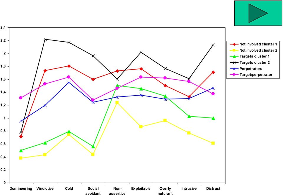 Target/perpetrator 1,4 1,2 1 0,8 0,6 0,4 0,2 0 Domineering