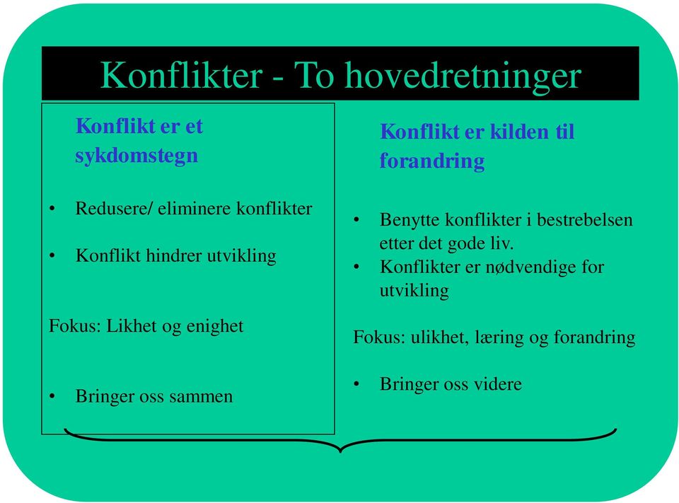 Konflikt er kilden til forandring Benytte konflikter i bestrebelsen etter det gode