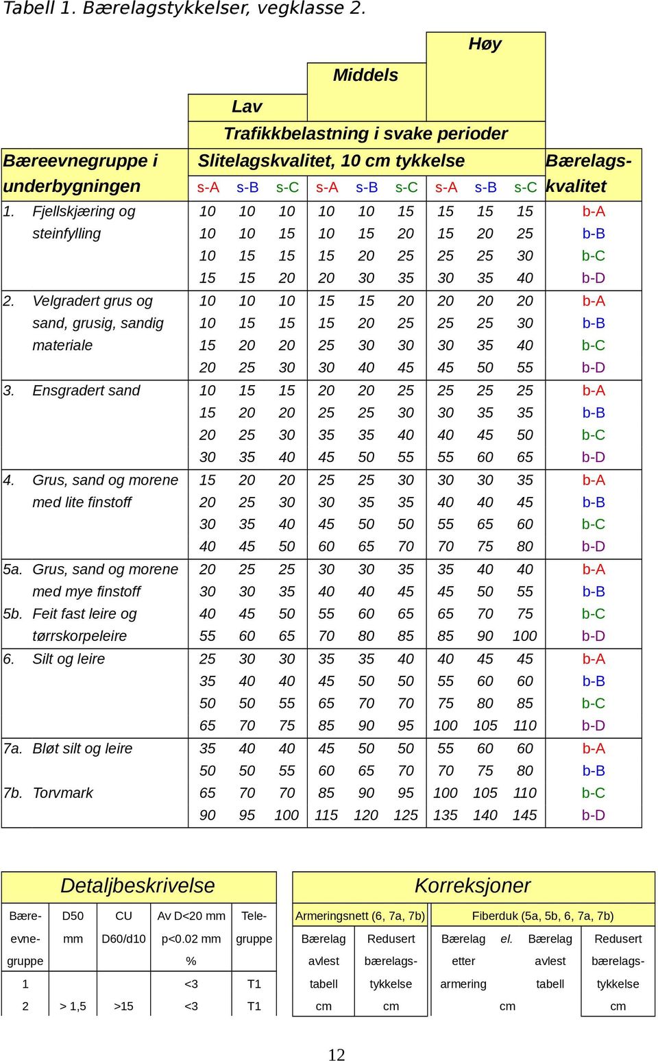 50 50 55 65 60 b-c 50 60 65 70 70 75 80 b-d 5a. Grus, sand og morene b-a med mye finstoff 50 55 b-b 5b.
