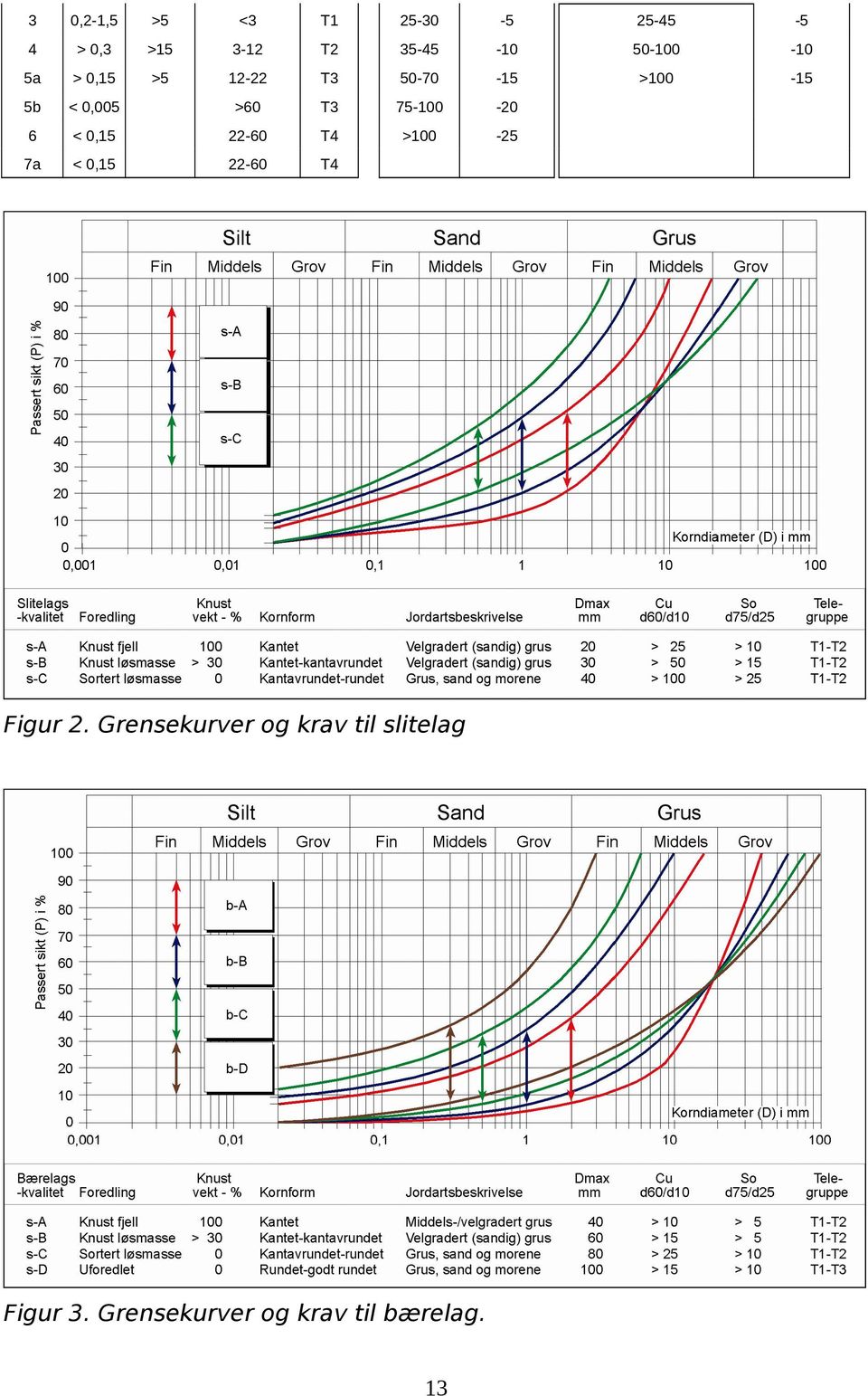 0, 22-60 T4 >0-7a < 0, 22-60 T4 Figur 2.