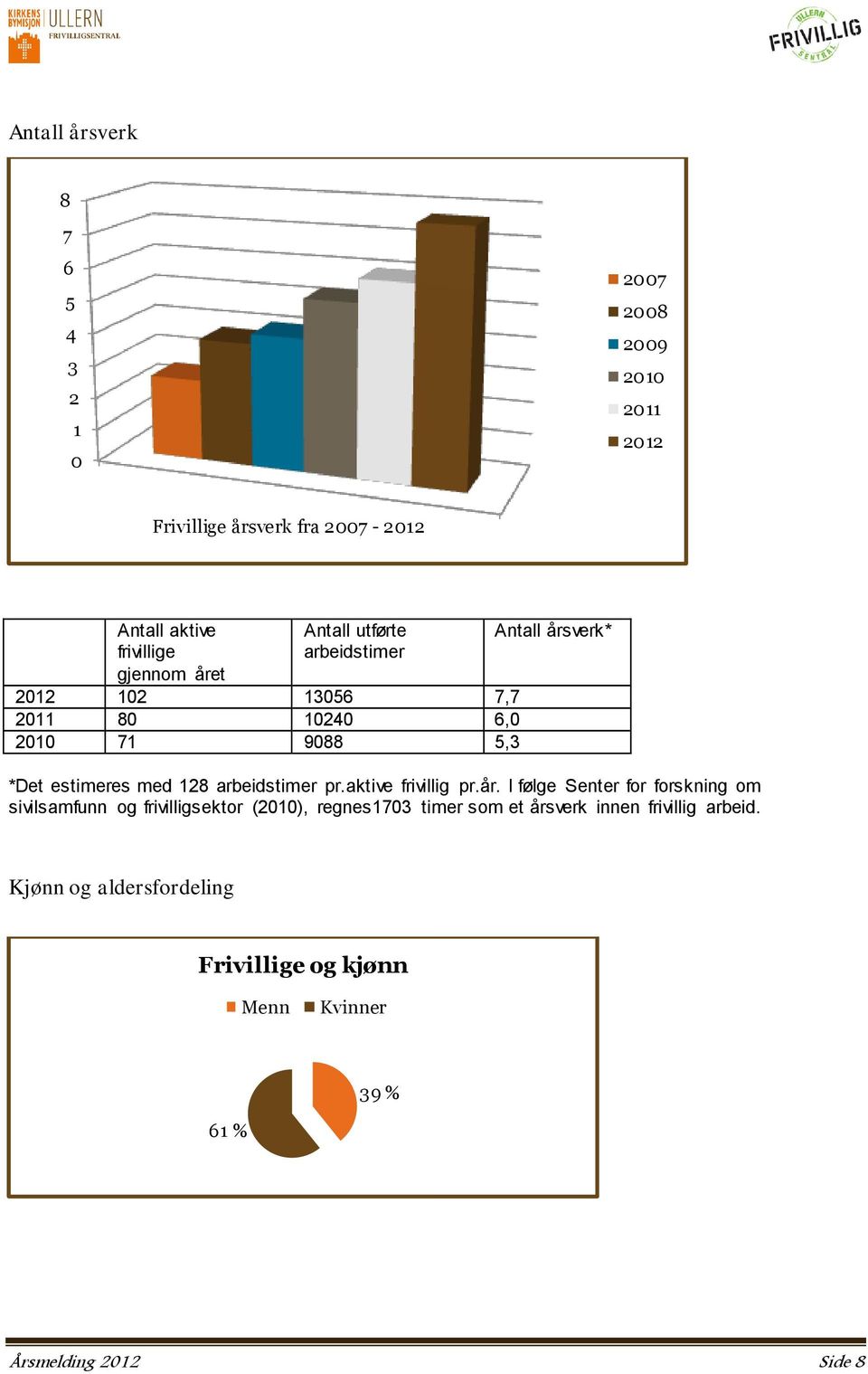 arbeidstimer pr.aktive frivillig pr.år.