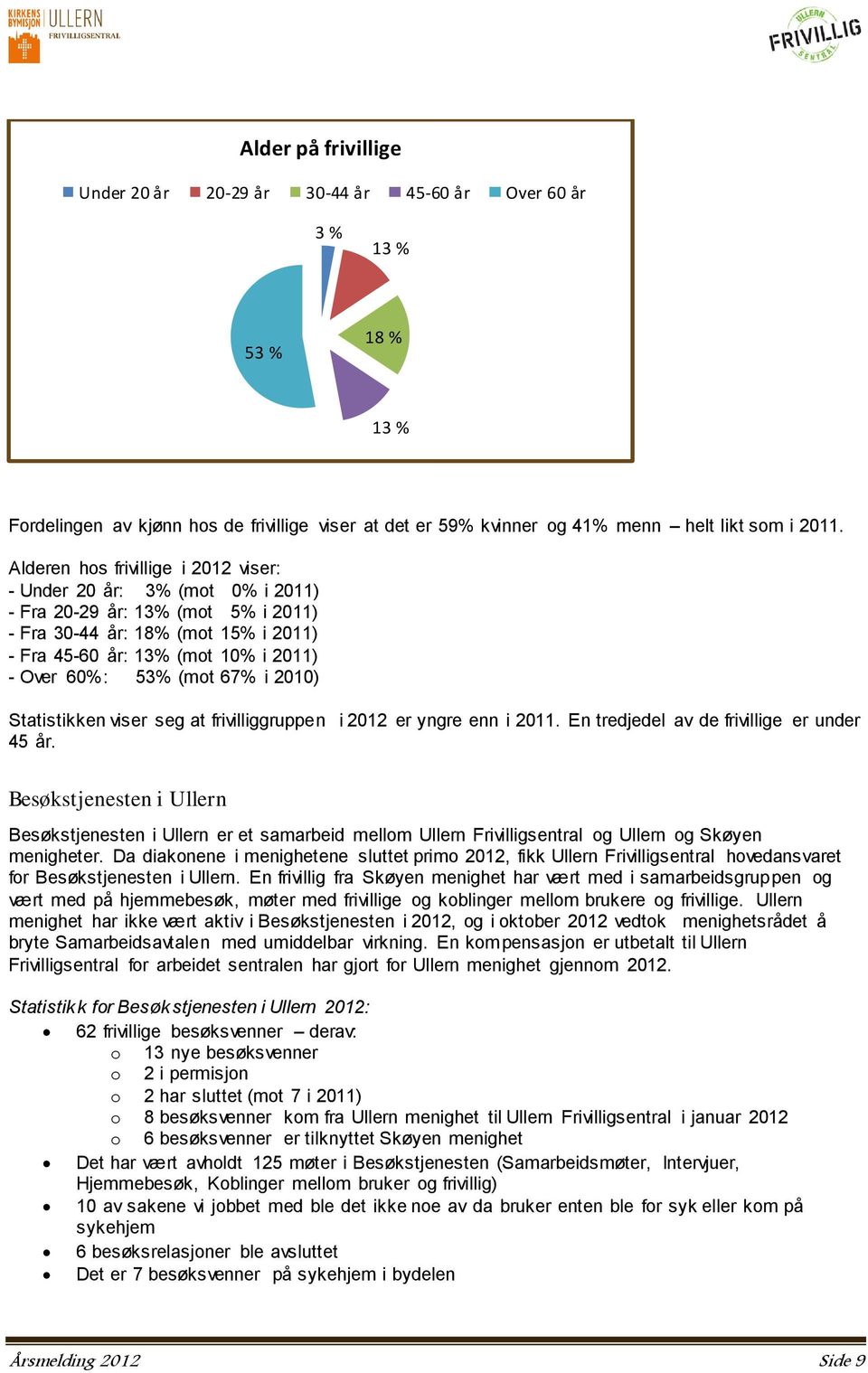 (mot 67% i 2010) Statistikken viser seg at frivilliggruppen i 2012 er yngre enn i 2011. En tredjedel av de frivillige er under 45 år.