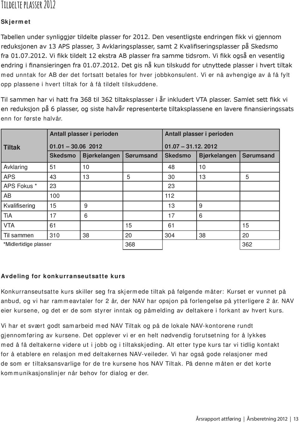 Vi fikk tildelt 12 ekstra AB plasser fra samme tidsrom. Vi fikk også en vesentlig endring i finansieringen fra 01.07.2012.