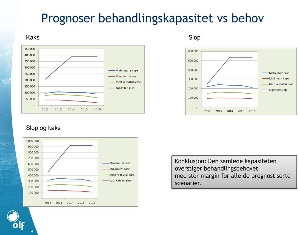 kapasiteten overstiger behandlingsbehovet med