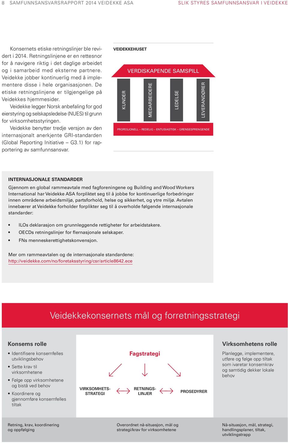 De etiske retningslinjene er tilgjengelige på Veidekkes hjemmesider. Veidekke legger Norsk anbefaling for god eierstyring og selskapsledelse (NUES) til grunn for virksomhetsstyringen.