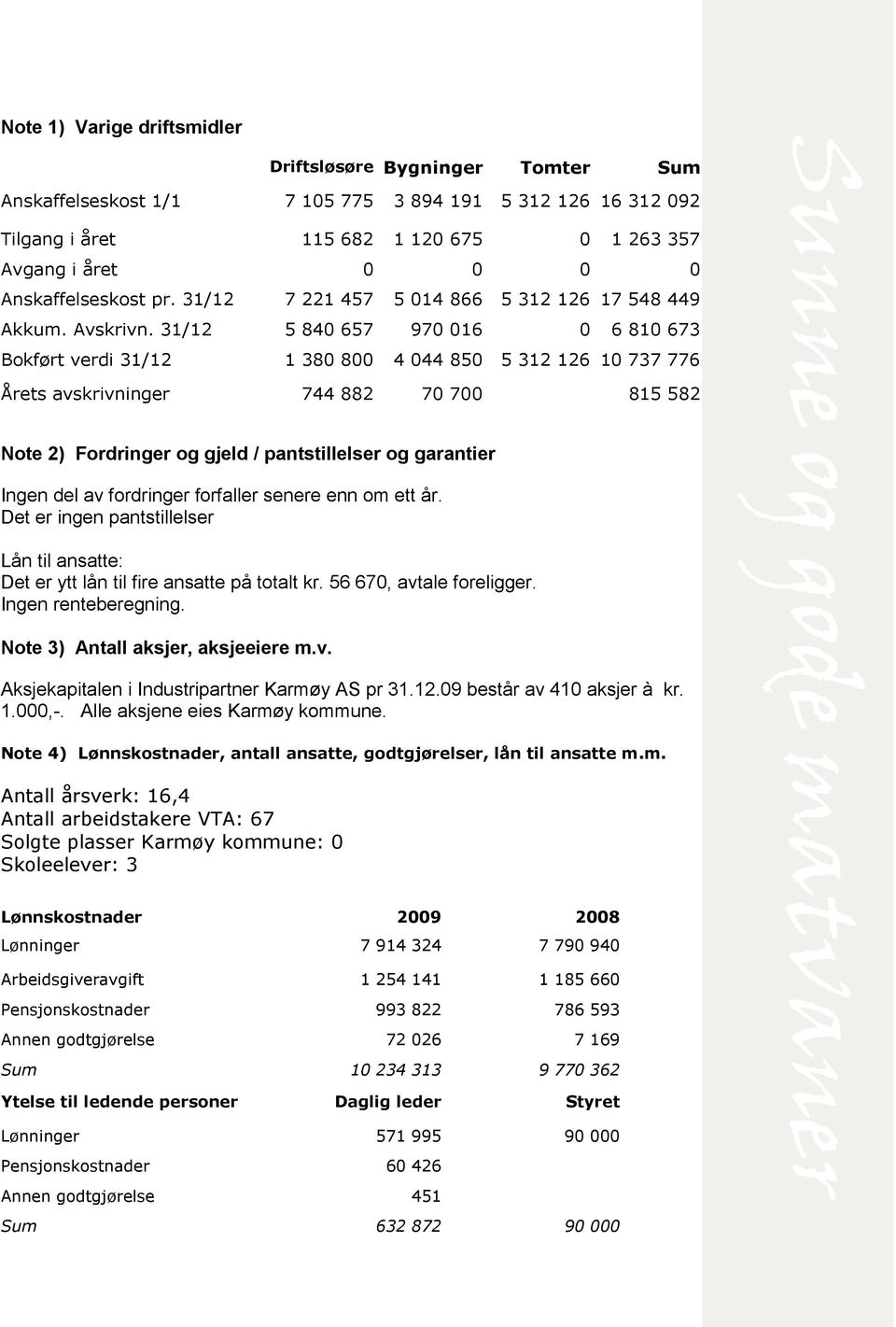 31/12 5 840 657 970 016 0 6 810 673 Bokført verdi 31/12 1 380 800 4 044 850 5 312 126 10 737 776 Årets avskrivninger 744 882 70 700 815 582 Note 2) Fordringer og gjeld / pantstillelser og garantier