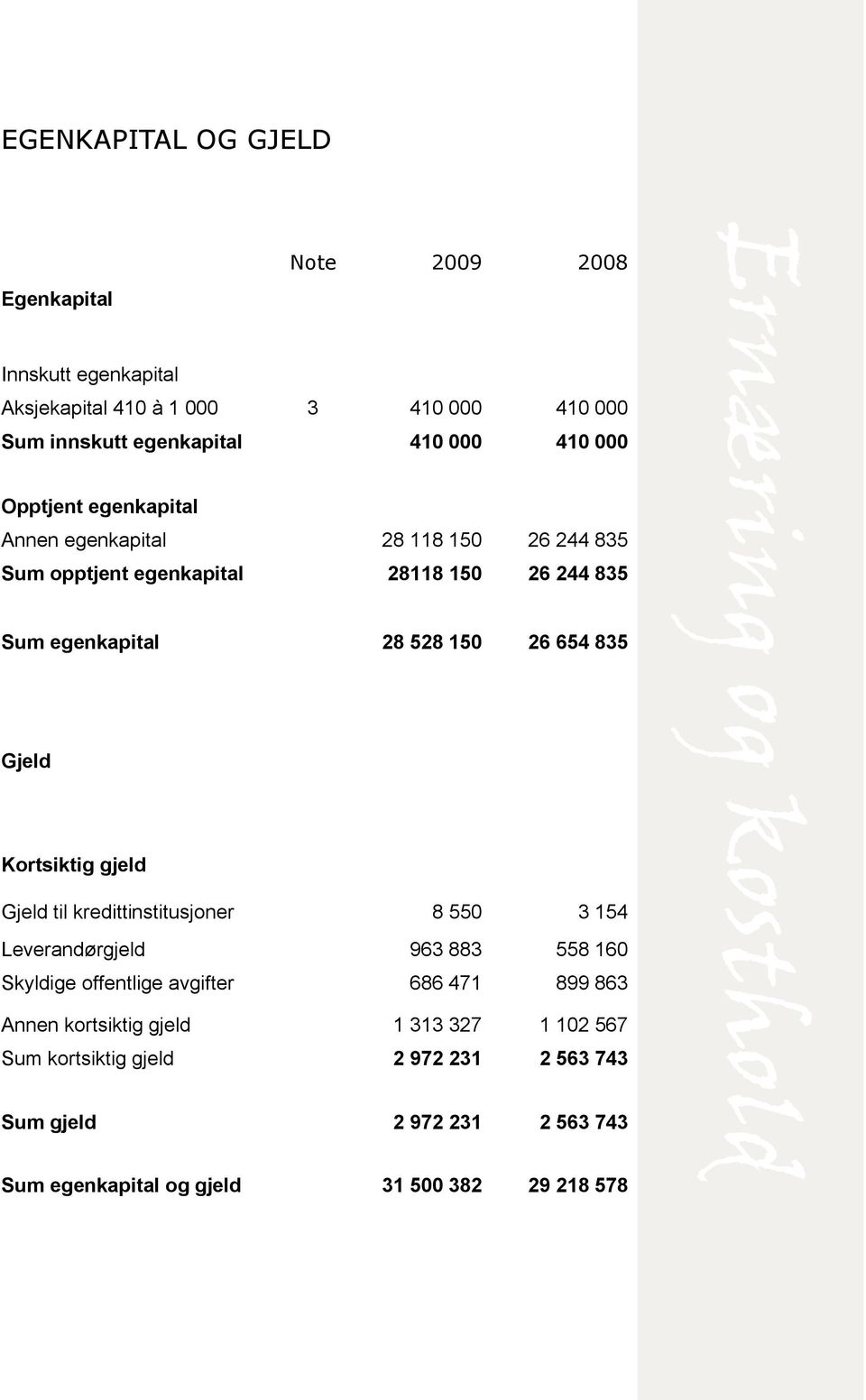 528 150 26 654 835 Gjeld Kortsiktig gjeld Gjeld til kredittinstitusjoner 8 550 3 154 Leverandørgjeld 963 883 558 160 Skyldige offentlige avgifter 686 471