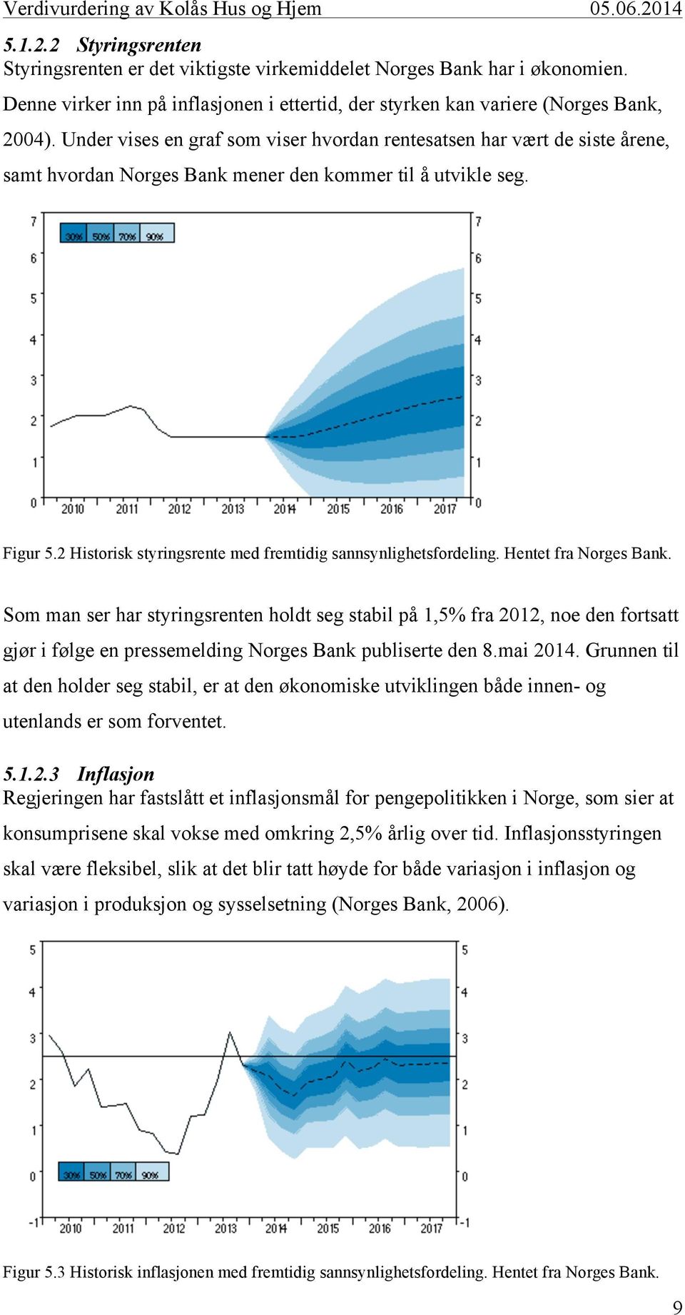 2 Historisk styringsrente med fremtidig sannsynlighetsfordeling. Hentet fra Norges Bank.