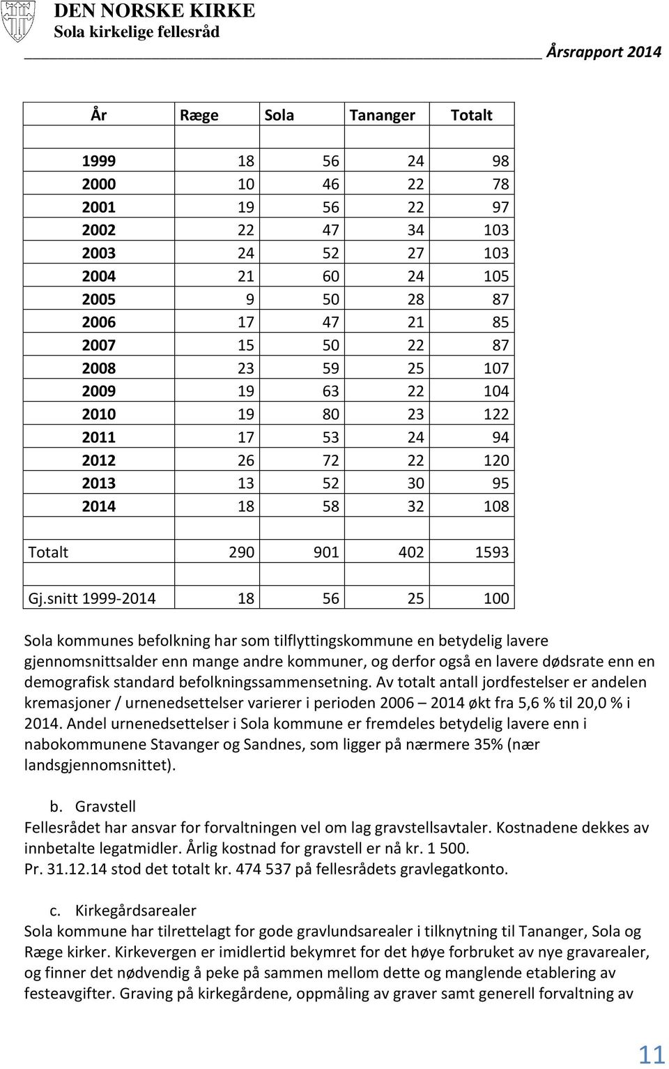 snitt 1999-2014 18 56 25 100 Sola kommunes befolkning har som tilflyttingskommune en betydelig lavere gjennomsnittsalder enn mange andre kommuner, og derfor også en lavere dødsrate enn en demografisk