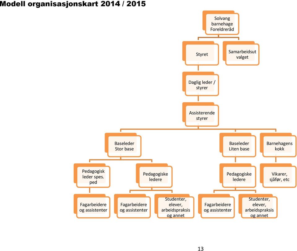 ped Pedagogiske ledere Pedagogiske ledere Vikarer, sjåfør, etc Fagarbeidere og assistenter Fagarbeidere og