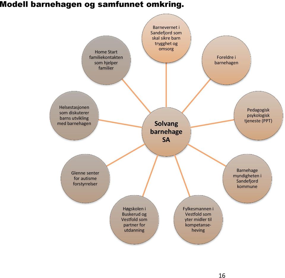 barnehagen Helsestasjonen som diskuterer barns utvikling med barnehagen Solvang barnehage SA Pedagogisk psykologisk tjeneste