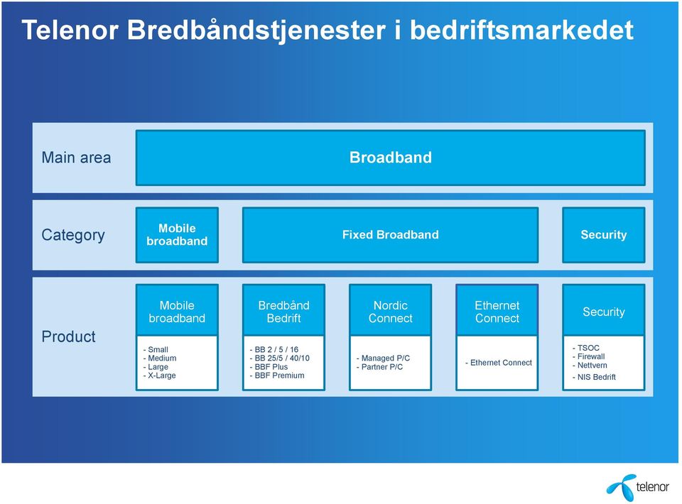 Bedrift - BB 2 / 5 / 16 - BB 25/5 / 40/10 - BBF Plus - BBF Premium Nordic Connect - Managed P/C