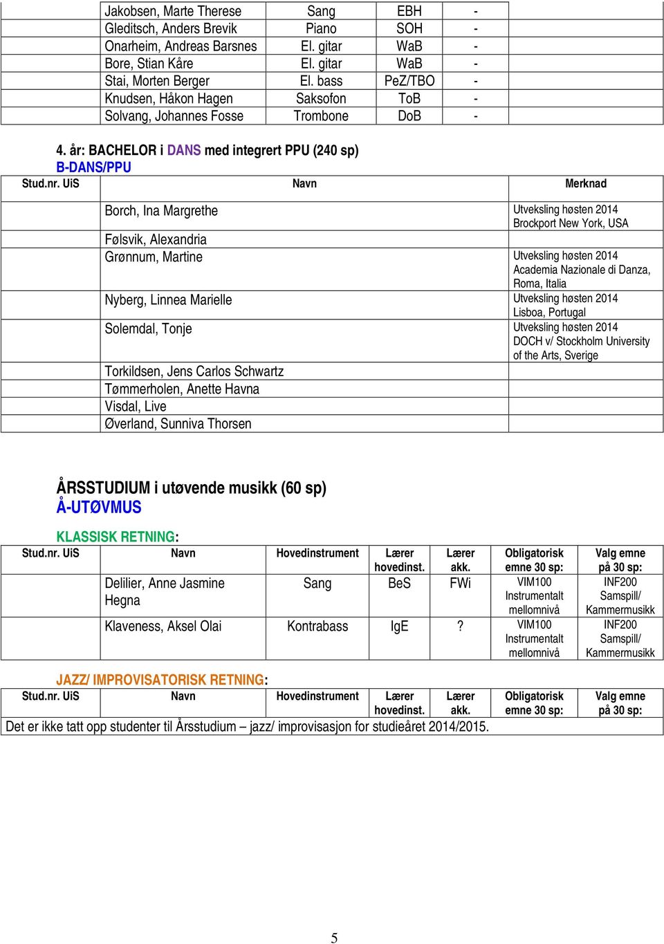 UiS Navn Borch, Ina Margrethe Utveksling høsten 2014 Brockport New York, USA Følsvik, Alexandria Grønnum, Martine Utveksling høsten 2014 Academia Nazionale di Danza, Roma, Italia Nyberg, Linnea