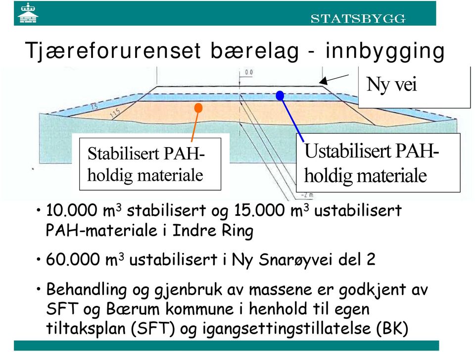 000 m 3 ustabilisert PAH-materiale i Indre Ring 60.