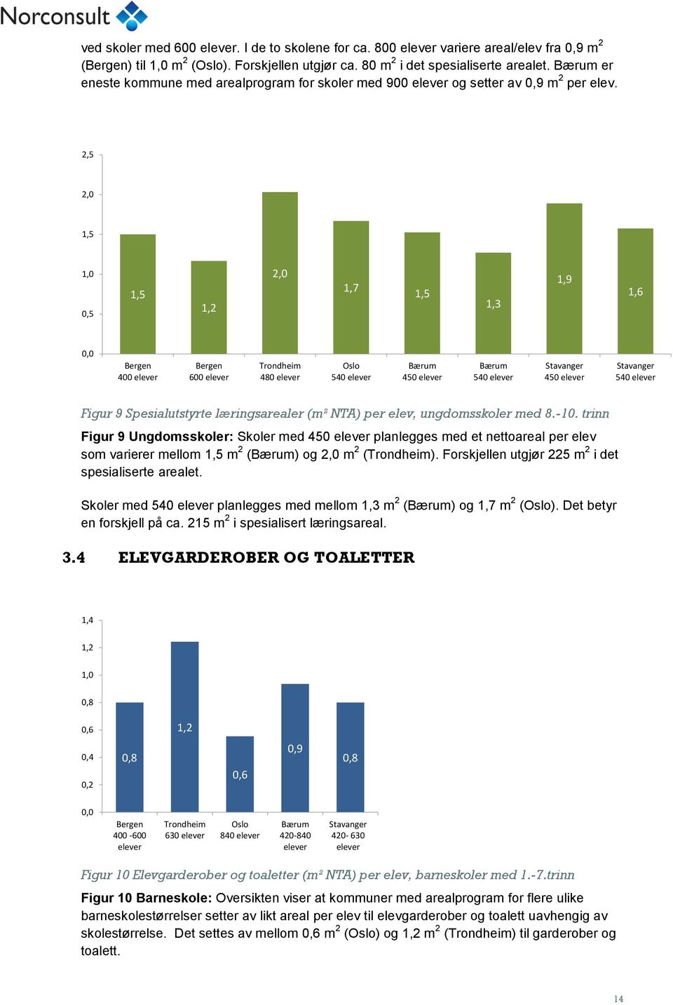 2,5 2,0 1,5 1,5 1,2 2,0 1,7 1,5 1,3 1,9 1,6 400 600 480 540 450 540 450 540 Figur 9 Spesialutstyrte læringsarealer (m² NTA) per elev, ungdomsskoler med 8.-10.