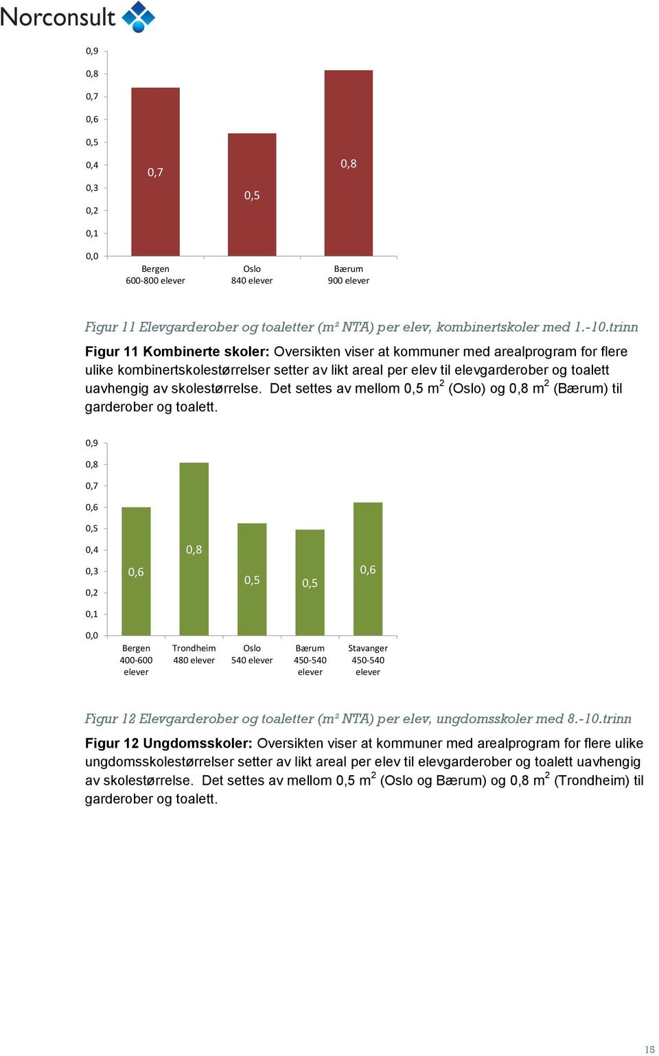 skolestørrelse. Det settes av mellom m 2 () og 0,8 m 2 () til garderober og toalett.