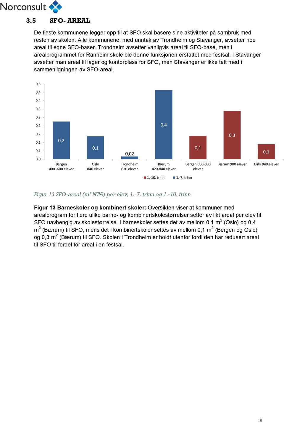 I avsetter man areal til lager og kontorplass for SFO, men er ikke tatt med i sammenligningen av SFO-areal. 400-600 2 630 420-600-800 900 1.-10. trinn 1.-7.