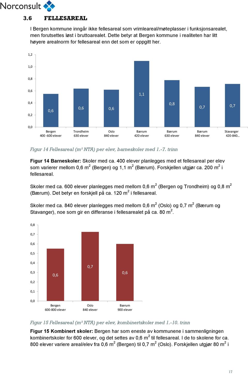 1,2 0,8 1,1 0,8 0,7 0,7 400-600 630 420 630 420-840 Figur 14 Fellesareal (m² NTA) per elev, barneskoler med 1.-7. trinn Figur 14 Barneskoler: Skoler med ca.