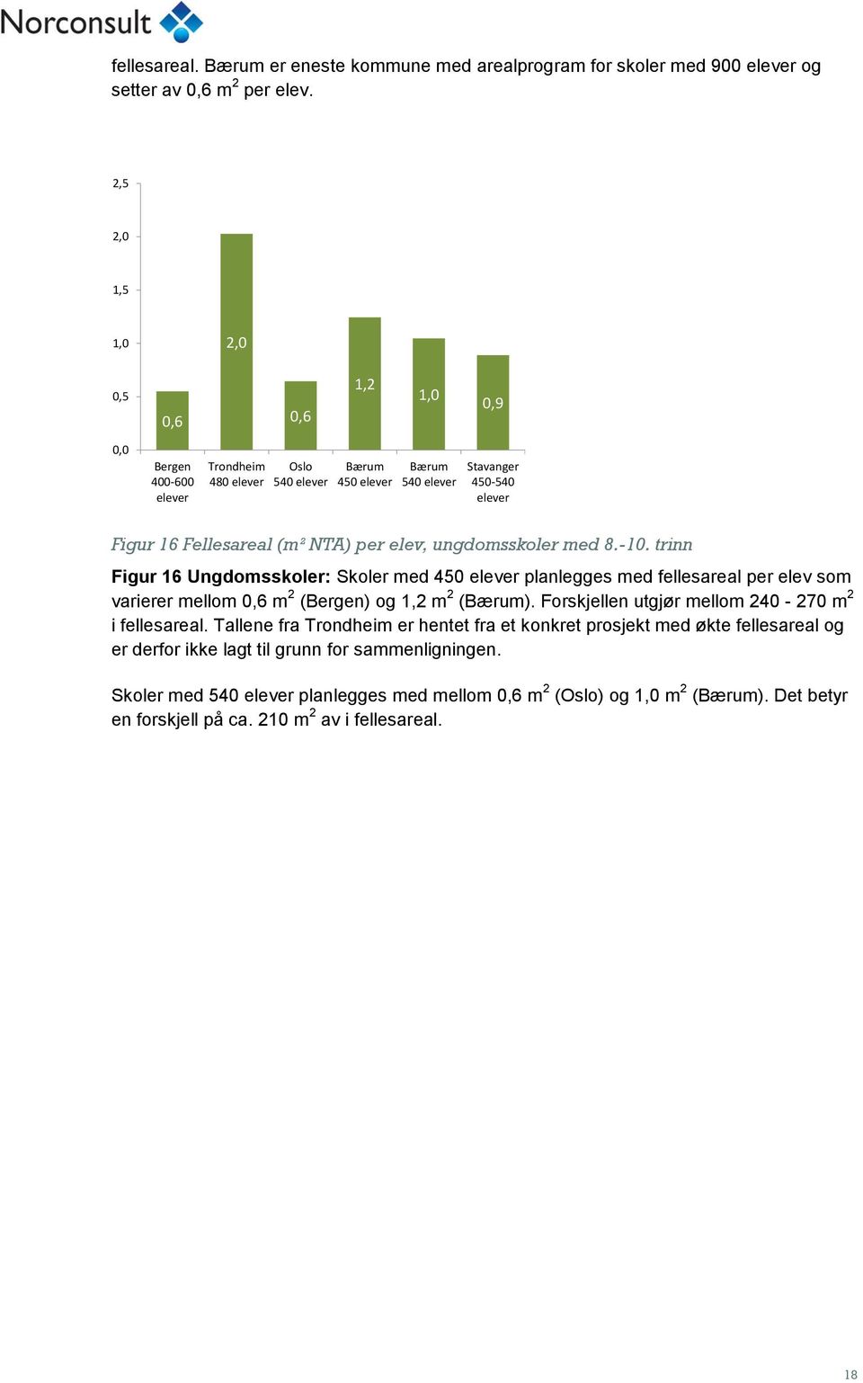 trinn Figur 16 Ungdomsskoler: Skoler med 450 planlegges med fellesareal per elev som varierer mellom m 2 () og 1,2 m 2 ().