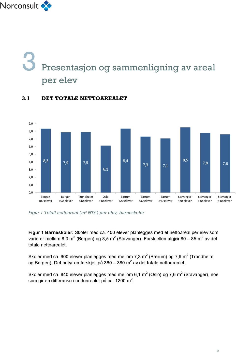 elev, barneskoler Figur 1 Barneskoler: Skoler med ca. 400 planlegges med et nettoareal per elev som varierer mellom 8,3 m 2 () og 8,5 m 2 ().