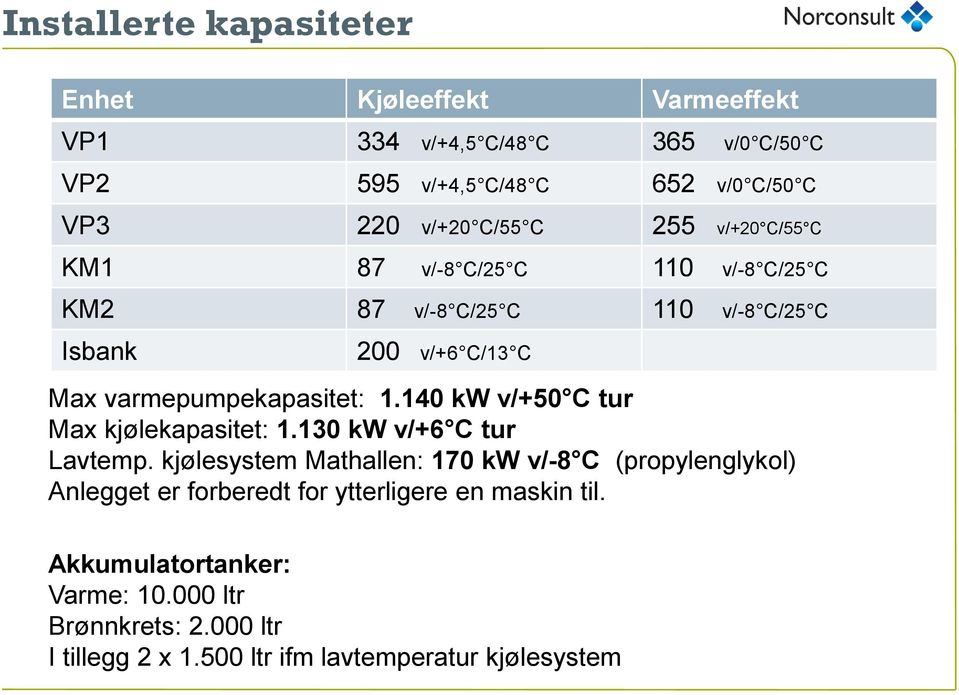 140 kw v/+50 C tur Max kjølekapasitet: 1.130 kw v/+6 C tur Lavtemp.